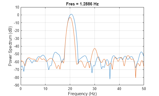 Figure contains an axes object. The axes object with title Fres = 1.2886 Hz, xlabel Frequency (Hz), ylabel Power Spectrum (dB) contains 2 objects of type line.