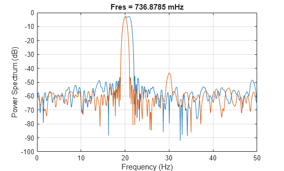 Figure contains an axes object. The axes object with title Fres = 736.8785 mHz, xlabel Frequency (Hz), ylabel Power Spectrum (dB) contains 2 objects of type line.