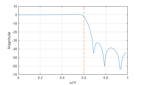 Figure contains an axes object. The axes object with xlabel omega / pi, ylabel Magnitude contains 2 objects of type line.