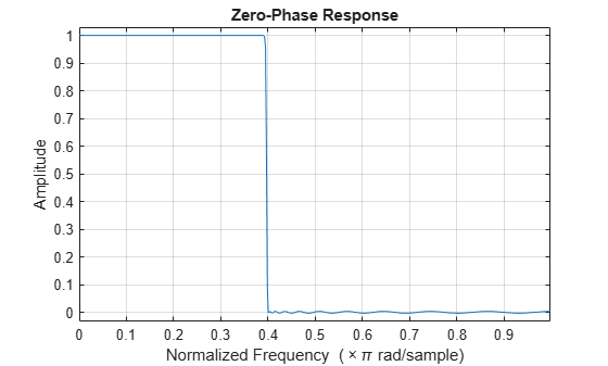 Figure contains an axes object. The axes object with title Zero-Phase Response, xlabel Normalized Frequency ( times pi rad/sample), ylabel Amplitude contains an object of type line.