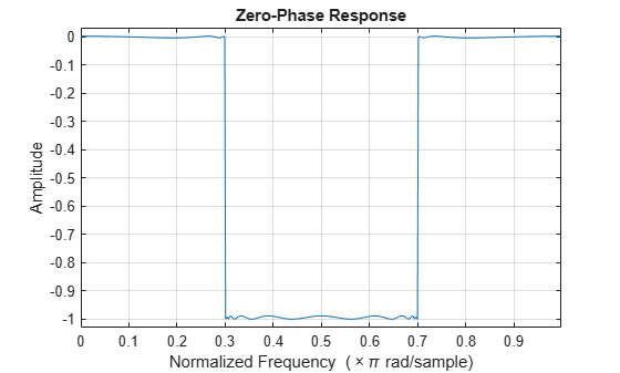 Figure contains an axes object. The axes object with title Zero-Phase Response, xlabel Normalized Frequency ( times pi rad/sample), ylabel Amplitude contains an object of type line.