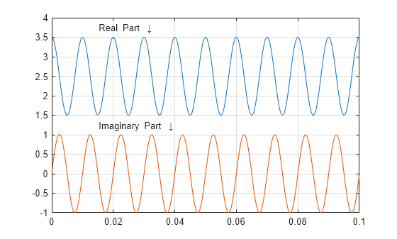 Figure contains an axes object. The axes object contains 4 objects of type line, text.