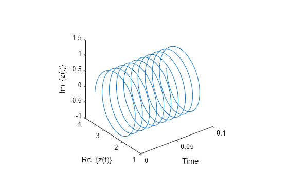 Figure contains an axes object. The axes object with xlabel Time, ylabel Re {z(t)} contains an object of type line.