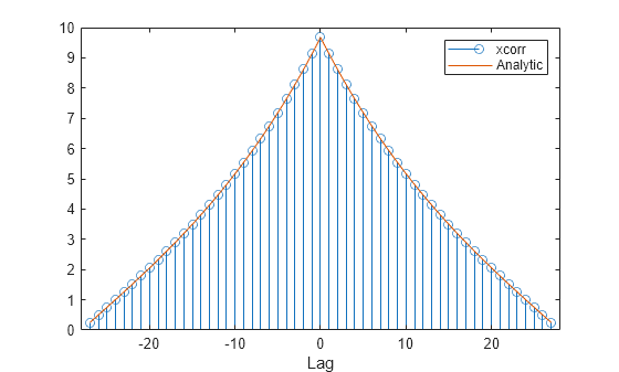 Figure contains an axes object. The axes object with xlabel Lag contains 2 objects of type stem, line. These objects represent xcorr, Analytic.