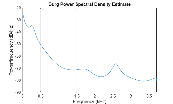 Figure contains an axes object. The axes object with title Burg Power Spectral Density Estimate, xlabel Frequency (kHz), ylabel Power/frequency (dB/Hz) contains an object of type line.