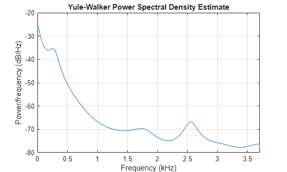 Figure contains an axes object. The axes object with title Yule-Walker Power Spectral Density Estimate, xlabel Frequency (kHz), ylabel Power/frequency (dB/Hz) contains an object of type line.