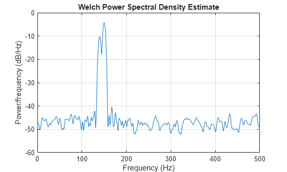 Figure contains an axes object. The axes object with title Welch Power Spectral Density Estimate, xlabel Frequency (Hz), ylabel Power/frequency (dB/Hz) contains an object of type line.