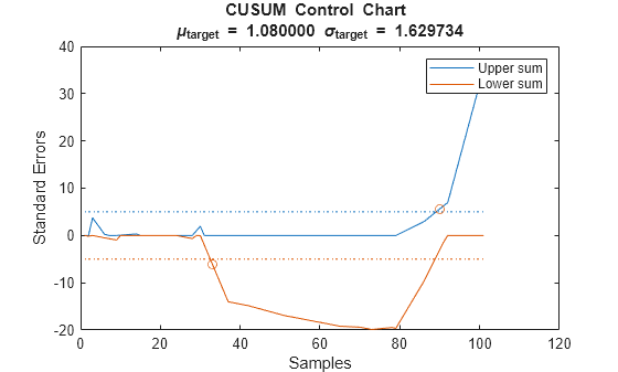 Figure contains an axes object. The axes object with title CUSUM Control Chart mu indexOf target baseline blank = blank 1 . 080000 blank sigma indexOf target baseline blank = blank 1 . 629734, xlabel Samples, ylabel Standard Errors contains 6 objects of type line. One or more of the lines displays its values using only markers These objects represent Upper sum, Lower sum.