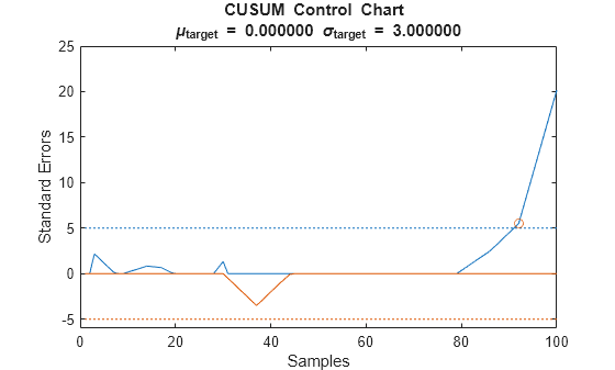 Figure contains an axes object. The axes object with title CUSUM Control Chart mu indexOf target baseline blank = blank 0 . 000000 blank sigma indexOf target baseline blank = blank 3 . 000000, xlabel Samples, ylabel Standard Errors contains 5 objects of type line. One or more of the lines displays its values using only markers