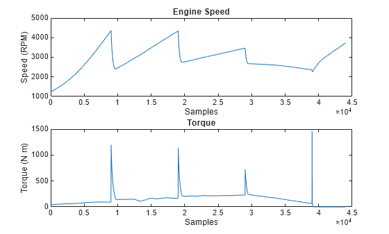 Figure contains 2 axes objects. Axes object 1 with title Torque, xlabel Samples, ylabel Torque (N m) contains an object of type line. Axes object 2 with title Engine Speed, xlabel Samples, ylabel Speed (RPM) contains an object of type line.