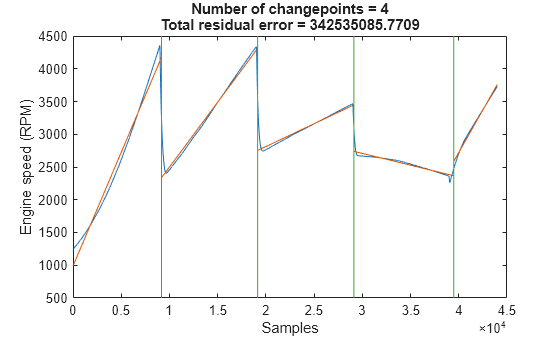 Figure contains an axes object. The axes object with title Number of changepoints = 4 Total residual error = 342535085.7709, xlabel Samples, ylabel Engine speed (RPM) contains 3 objects of type line.