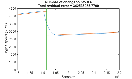 Figure contains an axes object. The axes object with title Number of changepoints = 4 Total residual error = 342535085.7709, xlabel Samples, ylabel Engine speed (RPM) contains 3 objects of type line.