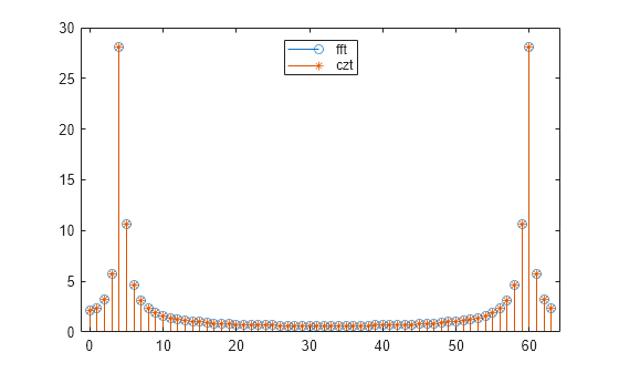 Figure contains an axes object. The axes object contains 2 objects of type stem. These objects represent fft, czt.