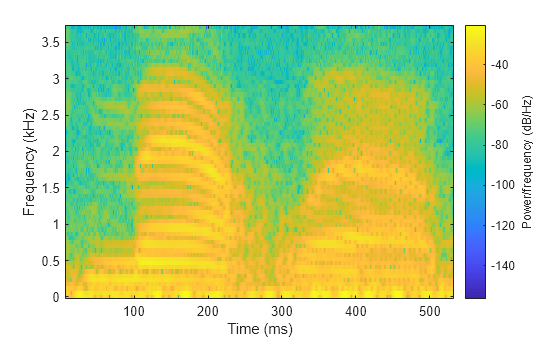 Figure contains an axes object. The axes object with xlabel Time (ms), ylabel Frequency (kHz) contains an object of type image.