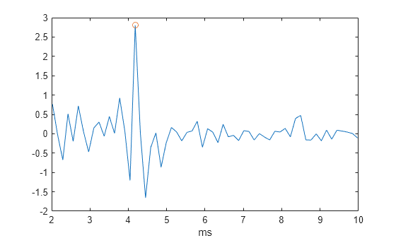 Figure contains an axes object. The axes object with xlabel ms contains 2 objects of type line. One or more of the lines displays its values using only markers