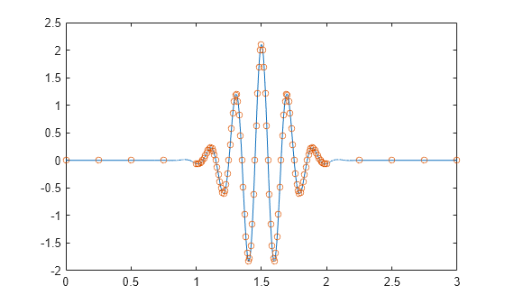 Figure contains an axes object. The axes object contains 2 objects of type line. One or more of the lines displays its values using only markers