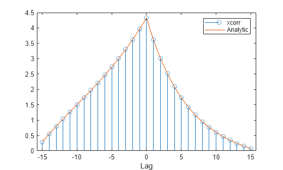 Figure contains an axes object. The axes object with xlabel Lag contains 2 objects of type stem, line. These objects represent xcorr, Analytic.