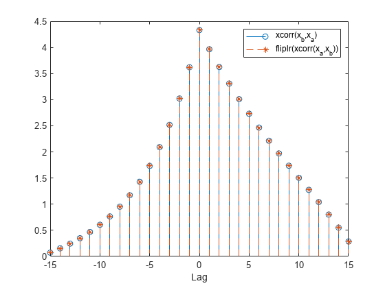 ラグ相関 matlab