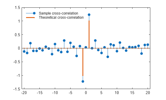Figure contains an axes object. The axes object contains 2 objects of type stem. These objects represent Sample cross-correlation, Theoretical cross-correlation.