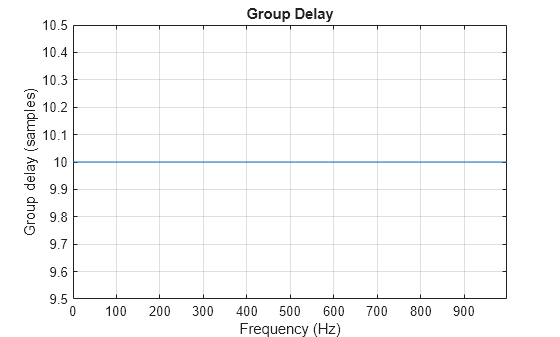 Figure contains an axes object. The axes object with title Group Delay, xlabel Frequency (Hz), ylabel Group delay (samples) contains an object of type line.