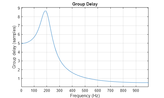 Figure contains an axes object. The axes object with title Group Delay, xlabel Frequency (Hz), ylabel Group delay (samples) contains an object of type line.
