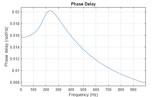 Figure contains an axes object. The axes object with title Phase Delay, xlabel Frequency (Hz), ylabel Phase delay (rad/Hz) contains an object of type line.