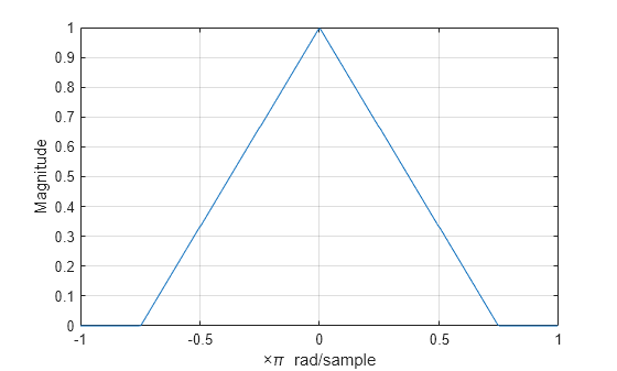 Figure contains an axes object. The axes object with xlabel times pi blank rad/sample, ylabel Magnitude contains an object of type line.