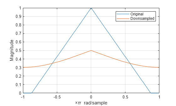 Figure contains an axes object. The axes object with xlabel times pi blank rad/sample, ylabel Magnitude contains 2 objects of type line. These objects represent Original, Downsampled.