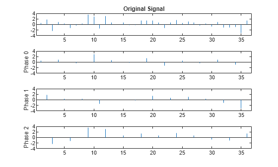 Figure contains 4 axes objects. Axes object 1 with title Original Signal contains an object of type stem. Axes object 2 with ylabel Phase 0 contains an object of type stem. Axes object 3 with ylabel Phase 1 contains an object of type stem. Axes object 4 with ylabel Phase 2 contains an object of type stem.