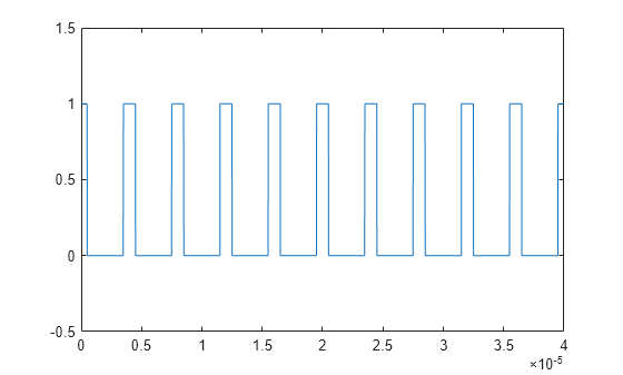 Figure contains an axes object. The axes object contains an object of type line.