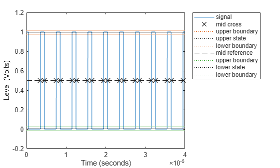 Figure Duty Cycle Plot contains an axes object. The axes object with xlabel Time (seconds), ylabel Level (Volts) contains 9 objects of type line. One or more of the lines displays its values using only markers These objects represent signal, mid cross, upper boundary, upper state, lower boundary, mid reference, lower state.