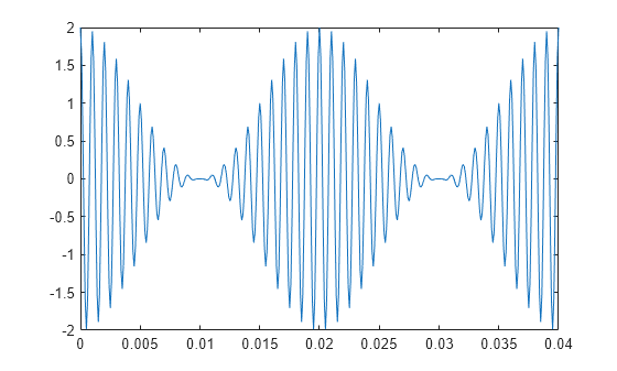 Figure contains an axes object. The axes object contains an object of type line.
