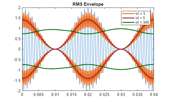 Figure contains an axes object. The axes object with title RMS Envelope contains 7 objects of type line. These objects represent wl = 3, wl = 5, wl = 300.