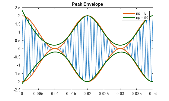 Figure contains an axes object. The axes object with title Peak Envelope contains 5 objects of type line. These objects represent np = 5, np = 50.