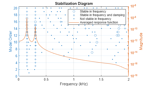 Figure contains an axes object. The axes object with title Stabilization Diagram, xlabel Frequency (kHz), ylabel Model Order contains 4 objects of type line. One or more of the lines displays its values using only markers These objects represent Stable in frequency, Stable in frequency and damping, Not stable in frequency, Averaged response function.