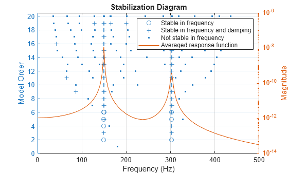 Figure contains an axes object. The axes object with title Stabilization Diagram, xlabel Frequency (Hz), ylabel Model Order contains 4 objects of type line. One or more of the lines displays its values using only markers These objects represent Stable in frequency, Stable in frequency and damping, Not stable in frequency, Averaged response function.