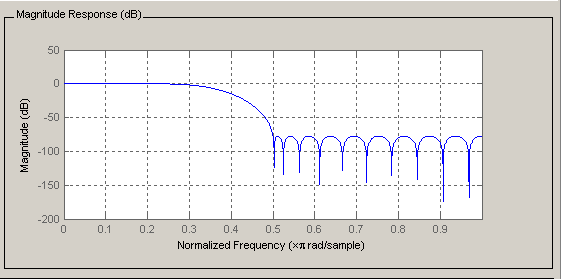 Magnitude response of a lowpass filter