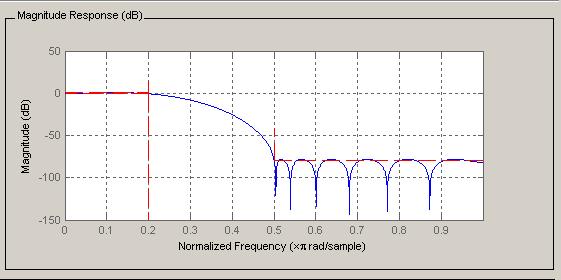 Magnitudde response of a lowpass filter, showing specification masks matching the requested specifications