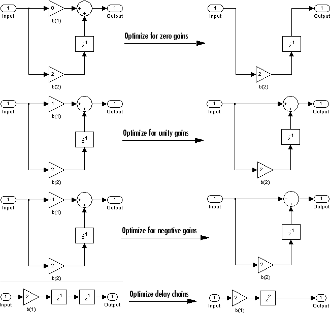 Filter design optimization strategies for zero gains, unity gains, negative gains and delay chains.