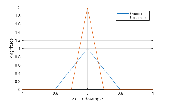 Figure contains an axes object. The axes object with xlabel times pi blank rad/sample, ylabel Magnitude contains 2 objects of type line. These objects represent Original, Upsampled.