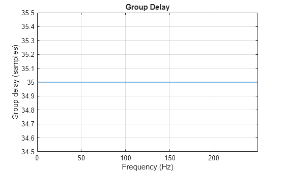 Figure contains an axes object. The axes object with title Group Delay, xlabel Frequency (Hz), ylabel Group delay (samples) contains an object of type line.