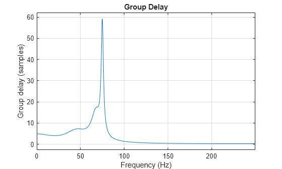 Figure contains an axes object. The axes object with title Group Delay, xlabel Frequency (Hz), ylabel Group delay (samples) contains an object of type line.