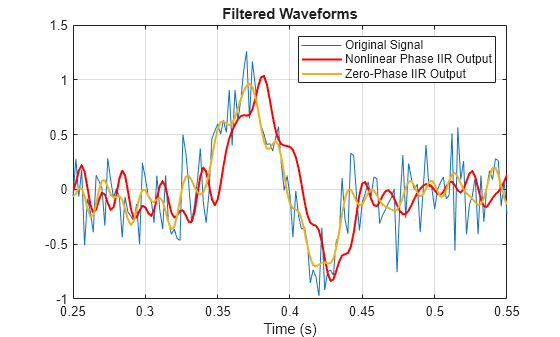 Figure contains an axes object. The axes object with title Filtered Waveforms, xlabel Time (s) contains 3 objects of type line. These objects represent Original Signal, Nonlinear Phase IIR Output, Zero-Phase IIR Output.