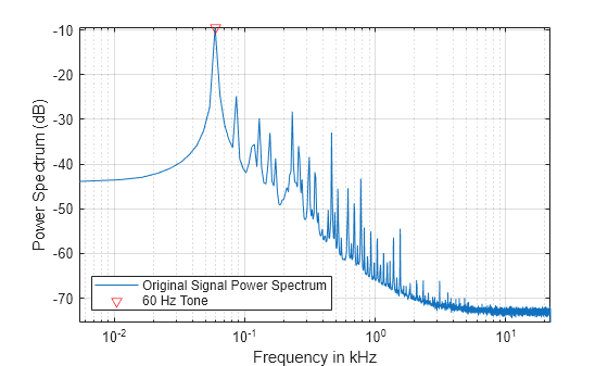 Figure contains an axes object. The axes object with xlabel Frequency in kHz, ylabel Power Spectrum (dB) contains 2 objects of type line. One or more of the lines displays its values using only markers These objects represent Original Signal Power Spectrum, 60 Hz Tone.
