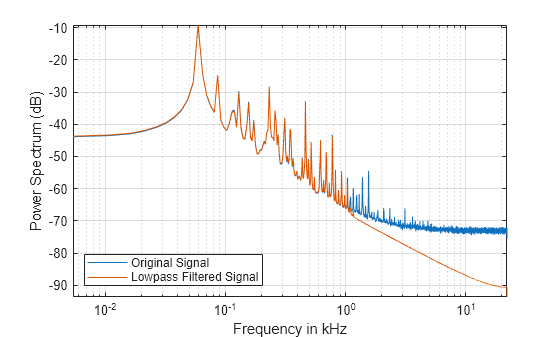 Figure contains an axes object. The axes object with xlabel Frequency in kHz, ylabel Power Spectrum (dB) contains 2 objects of type line. These objects represent Original Signal, Lowpass Filtered Signal.