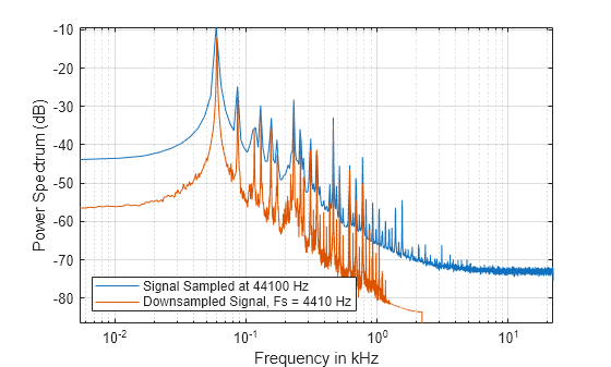 Figure contains an axes object. The axes object with xlabel Frequency in kHz, ylabel Power Spectrum (dB) contains 2 objects of type line. These objects represent Signal Sampled at 44100 Hz, Downsampled Signal, Fs = 4410 Hz.