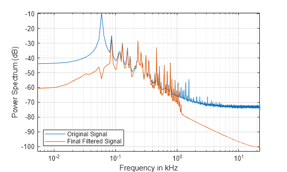 Figure contains an axes object. The axes object with xlabel Frequency in kHz, ylabel Power Spectrum (dB) contains 2 objects of type line. These objects represent Original Signal, Final Filtered Signal.