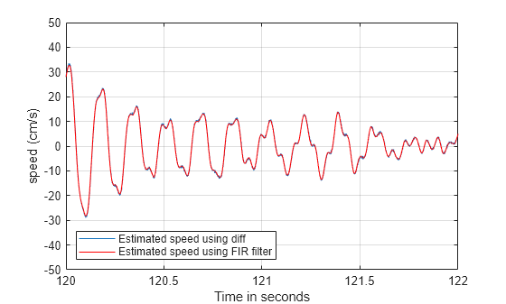 Figure contains an axes object. The axes object with xlabel Time in seconds, ylabel speed (cm/s) contains 2 objects of type line. These objects represent Estimated speed using diff, Estimated speed using FIR filter.