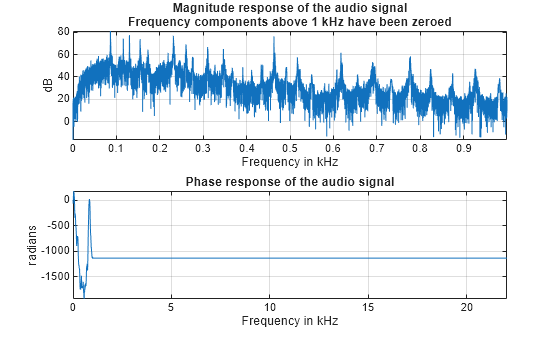 Figure contains 2 axes objects. Axes object 1 with title Magnitude response of the audio signal Frequency components above 1 kHz have been zeroed, xlabel Frequency in kHz, ylabel dB contains an object of type line. Axes object 2 with title Phase response of the audio signal, xlabel Frequency in kHz, ylabel radians contains an object of type line.