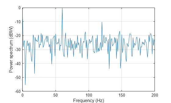 Figure contains an axes object. The axes object with xlabel Frequency (Hz), ylabel Power spectrum (dBW) contains an object of type line.